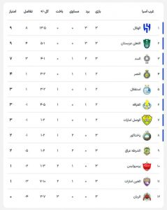 پرسپولیس برای صعود به دور حذفی لیگ نخبگان بایستی حداقل ۱۰ امتیاز کسب کند